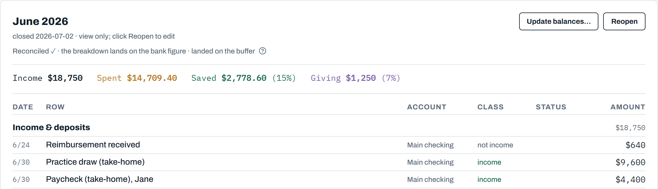 June 2026, balanced and marked Reconciled: income $18,750 with the 401k booked as a paycheck deduction, spent $14,709.40, saved $2,778.60, giving $1,250, then the register: income and deposits first, the practice's reimbursement received marked not income