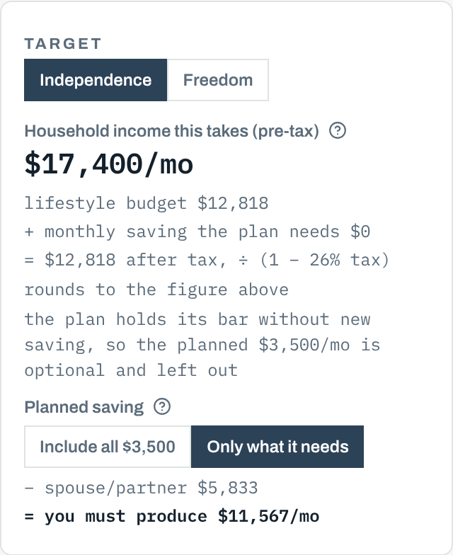 Target card with saving set to 'only what it needs': the plan holds its bar without new saving, so the planned $3,500 a month is optional and left out; you must produce $11,567 a month