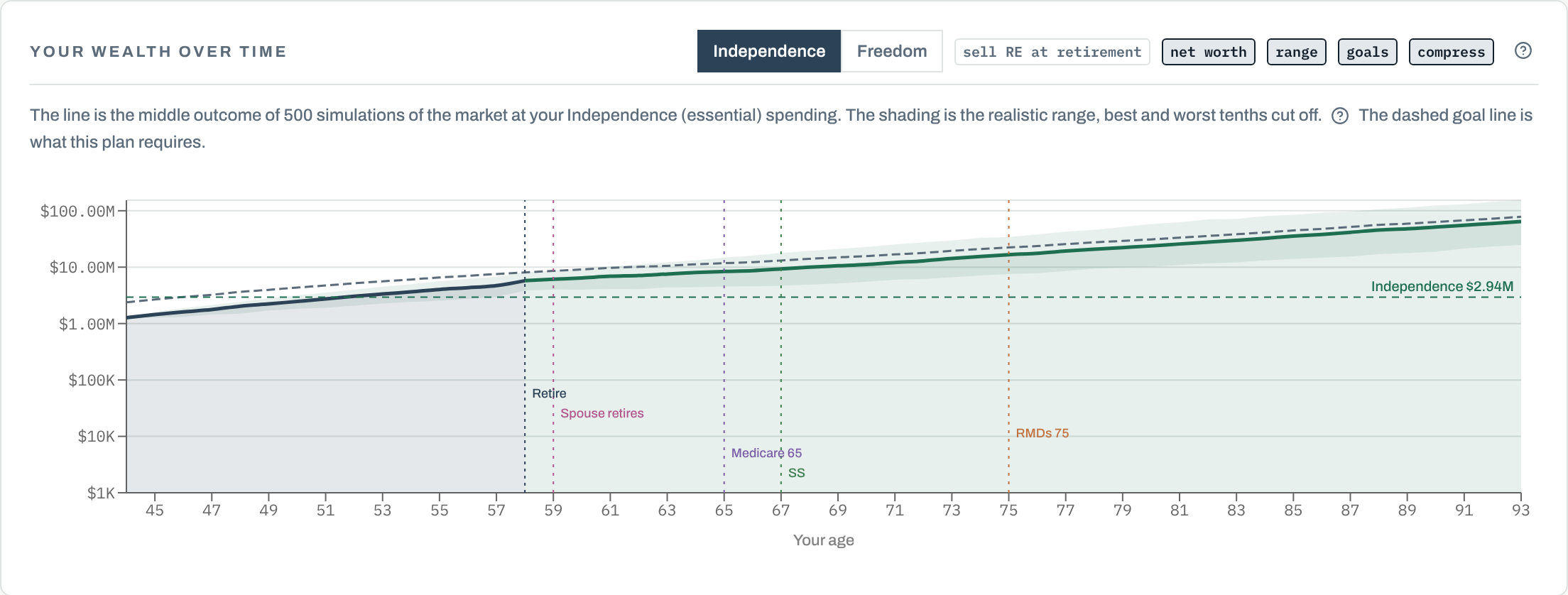 Your wealth over time: the middle outcome of 500 market simulations with the realistic range shaded, a dashed goal line labeled Independence $2.94M, and markers for retirement, Social Security, and RMDs