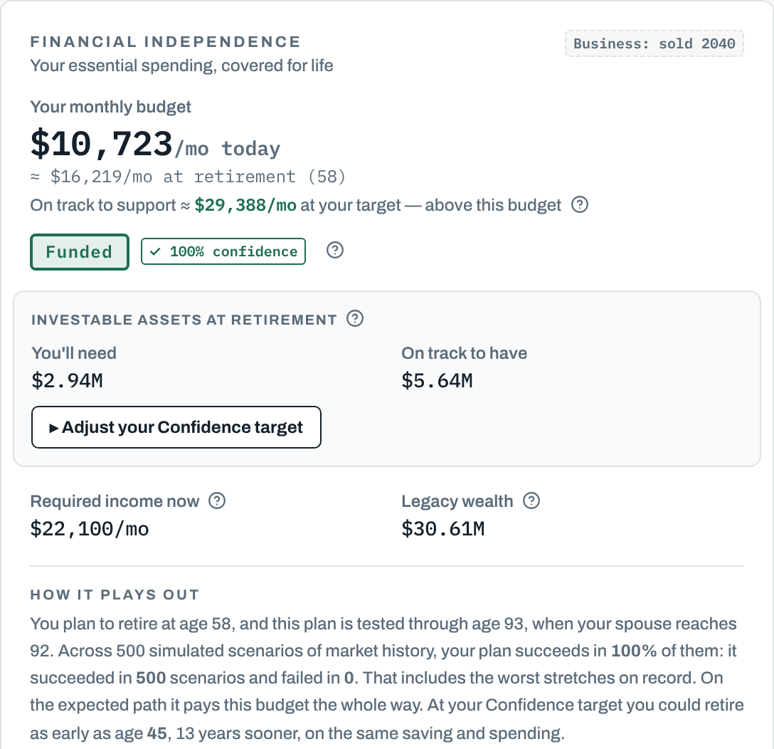 Financial Independence card: $10,723 per month today, Funded at 100% confidence; you'll need $2.94M versus on track to have $5.64M; across 500 simulated scenarios the plan succeeded in all 500