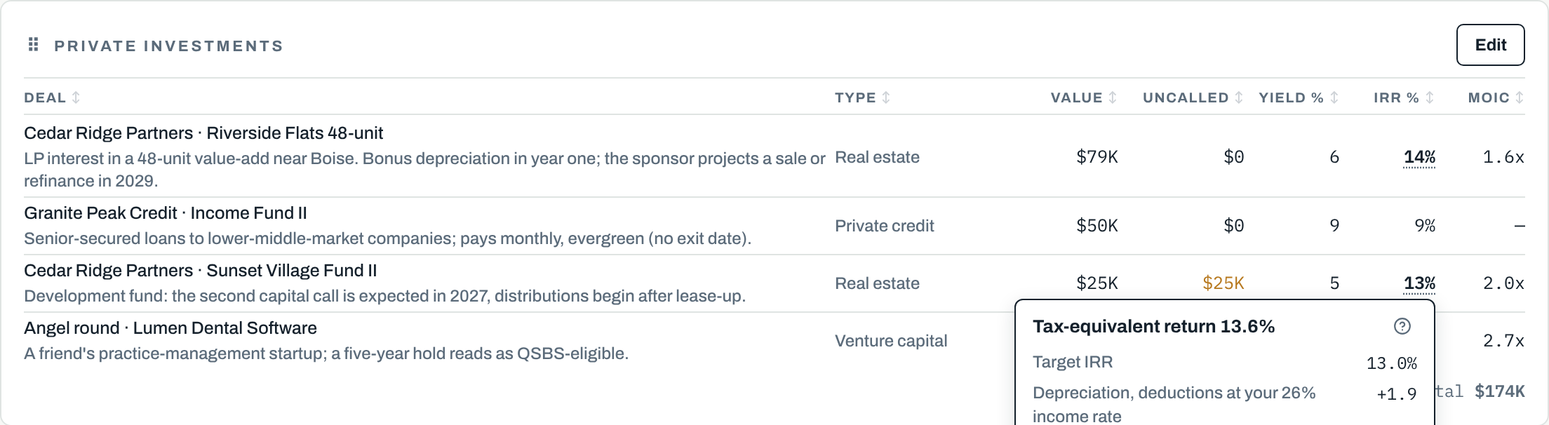 Private investments table: four positions with deal, type, value, uncalled capital, yield, IRR and MOIC: a multifamily syndication, an evergreen credit fund, a development fund with $25K still to be called, and a QSBS angel stake