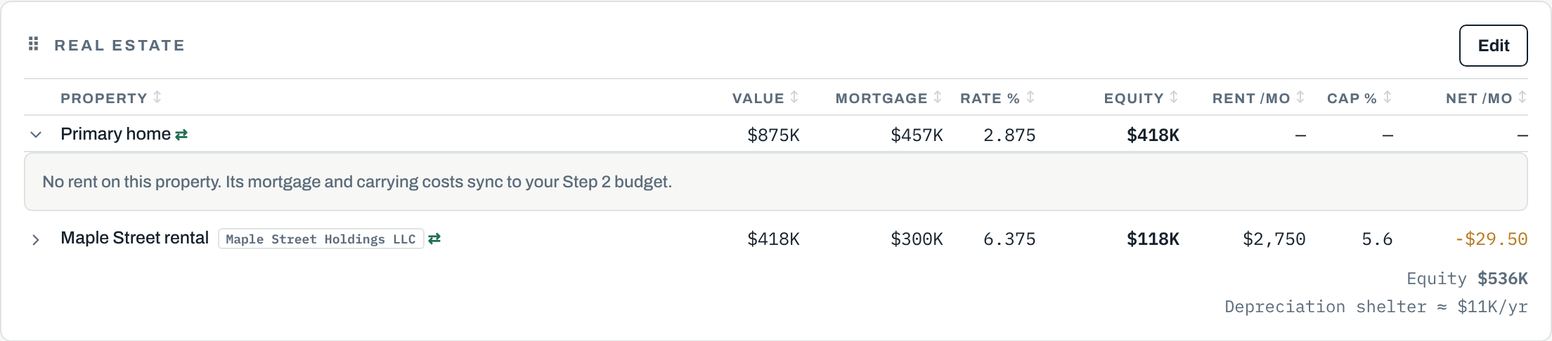 The real estate table: the primary home and a rental held in an LLC with value, mortgage, rate, equity, rent, cap rate and net per month, the primary home expanded to show that its mortgage and carrying costs sync to the budget